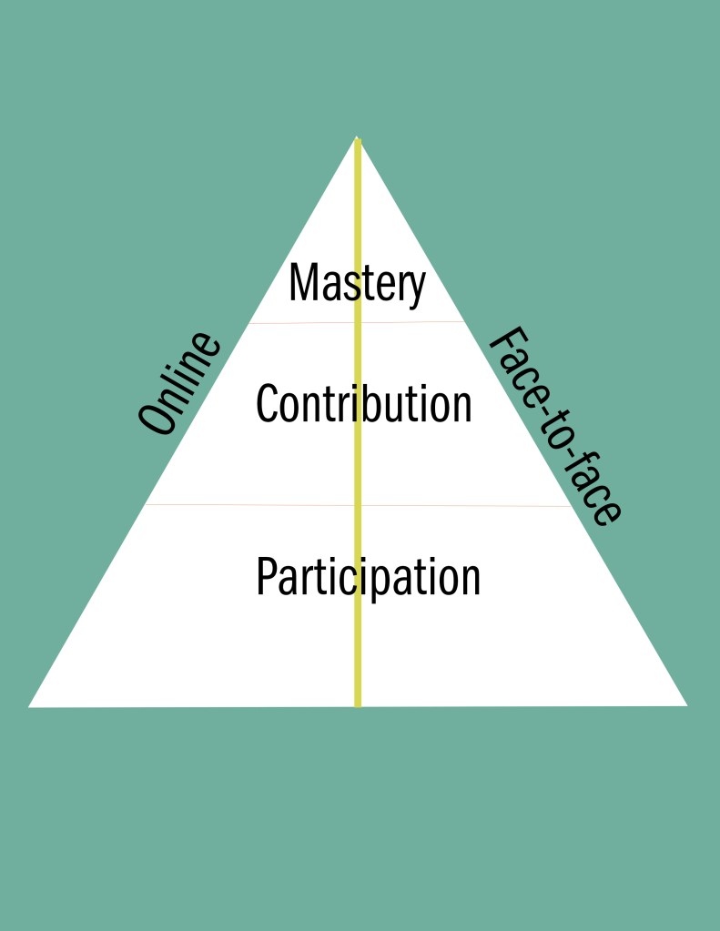 Pyramind of Engagement 2